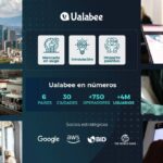 Aceleramos nuestra expansión: Ualabee cierra ronda de inversión para escalar sus soluciones en Latinoamérica